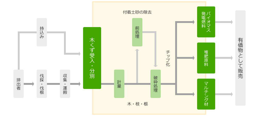 リサイクルの流れの図